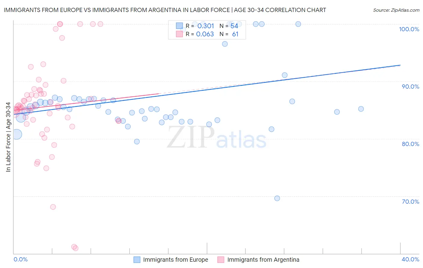Immigrants from Europe vs Immigrants from Argentina In Labor Force | Age 30-34