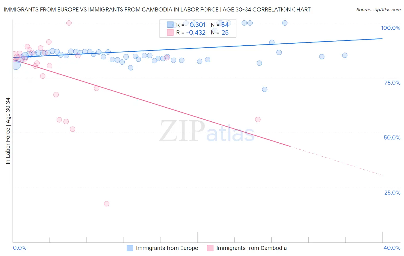 Immigrants from Europe vs Immigrants from Cambodia In Labor Force | Age 30-34