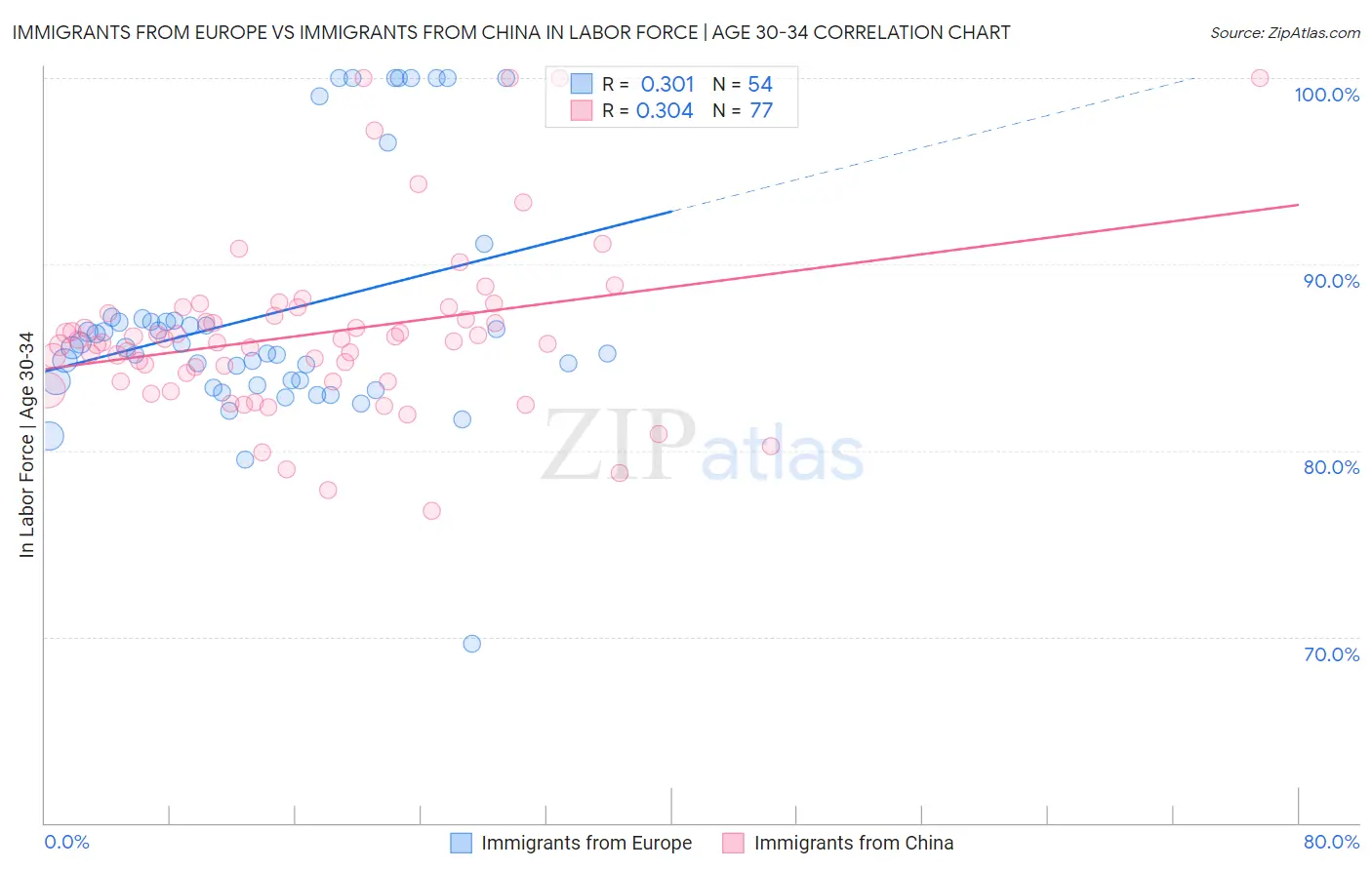 Immigrants from Europe vs Immigrants from China In Labor Force | Age 30-34