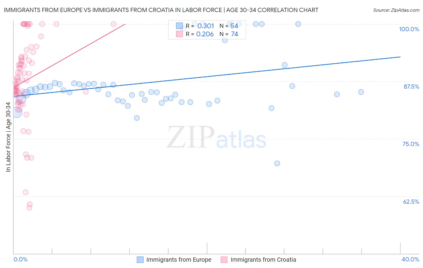 Immigrants from Europe vs Immigrants from Croatia In Labor Force | Age 30-34