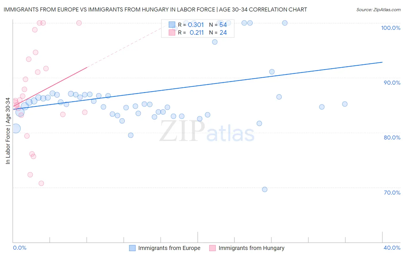 Immigrants from Europe vs Immigrants from Hungary In Labor Force | Age 30-34