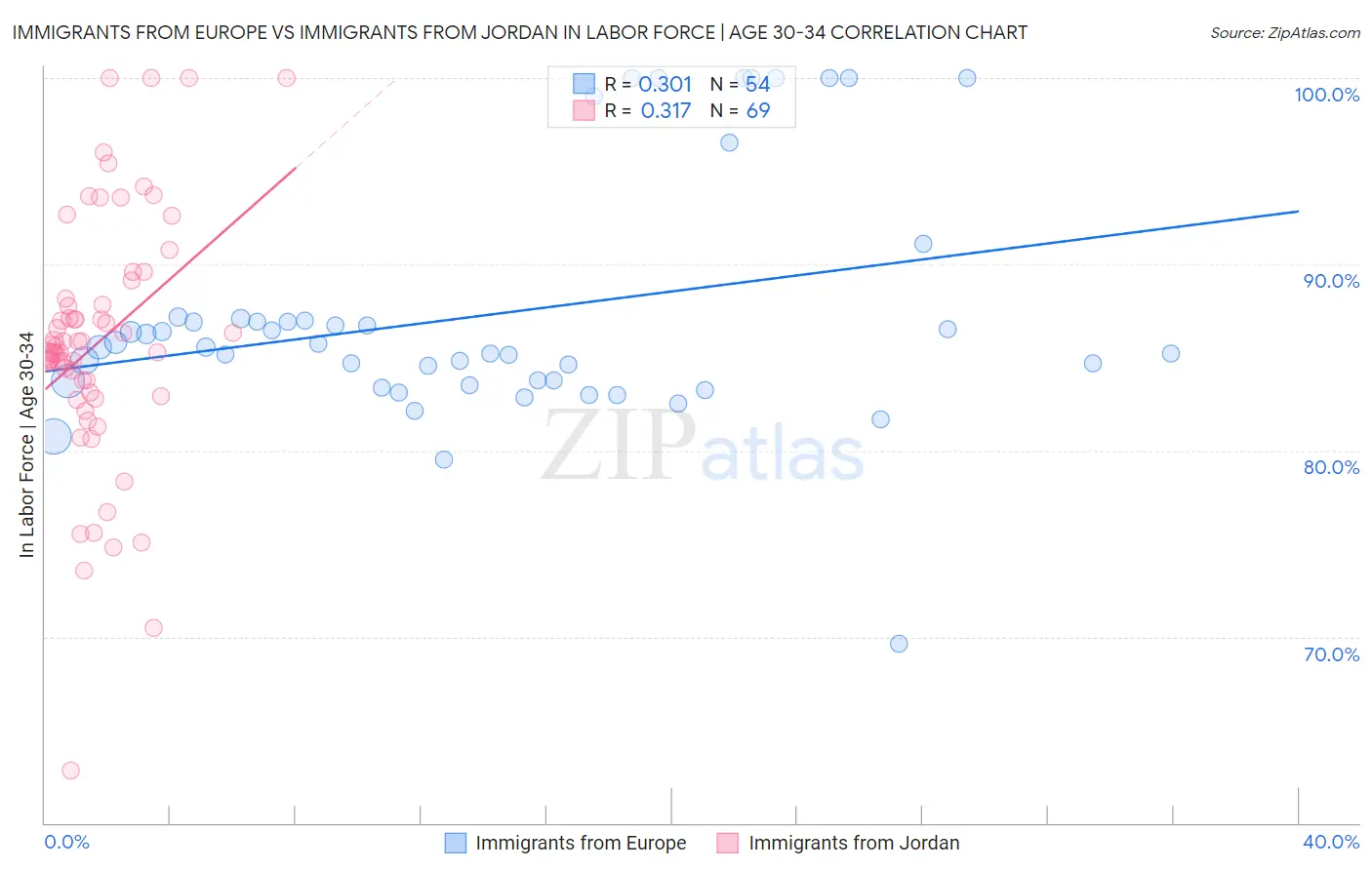 Immigrants from Europe vs Immigrants from Jordan In Labor Force | Age 30-34