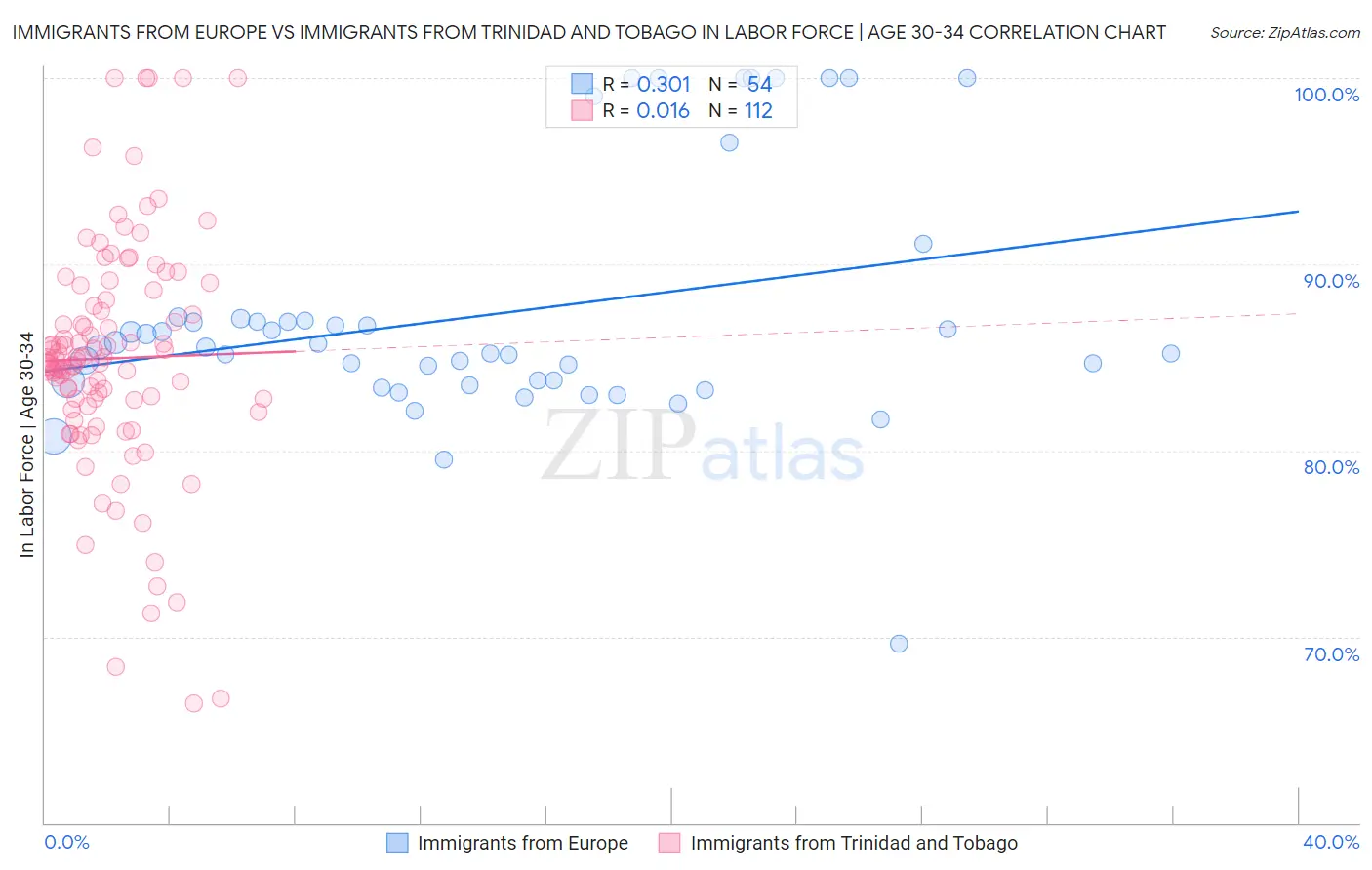 Immigrants from Europe vs Immigrants from Trinidad and Tobago In Labor Force | Age 30-34