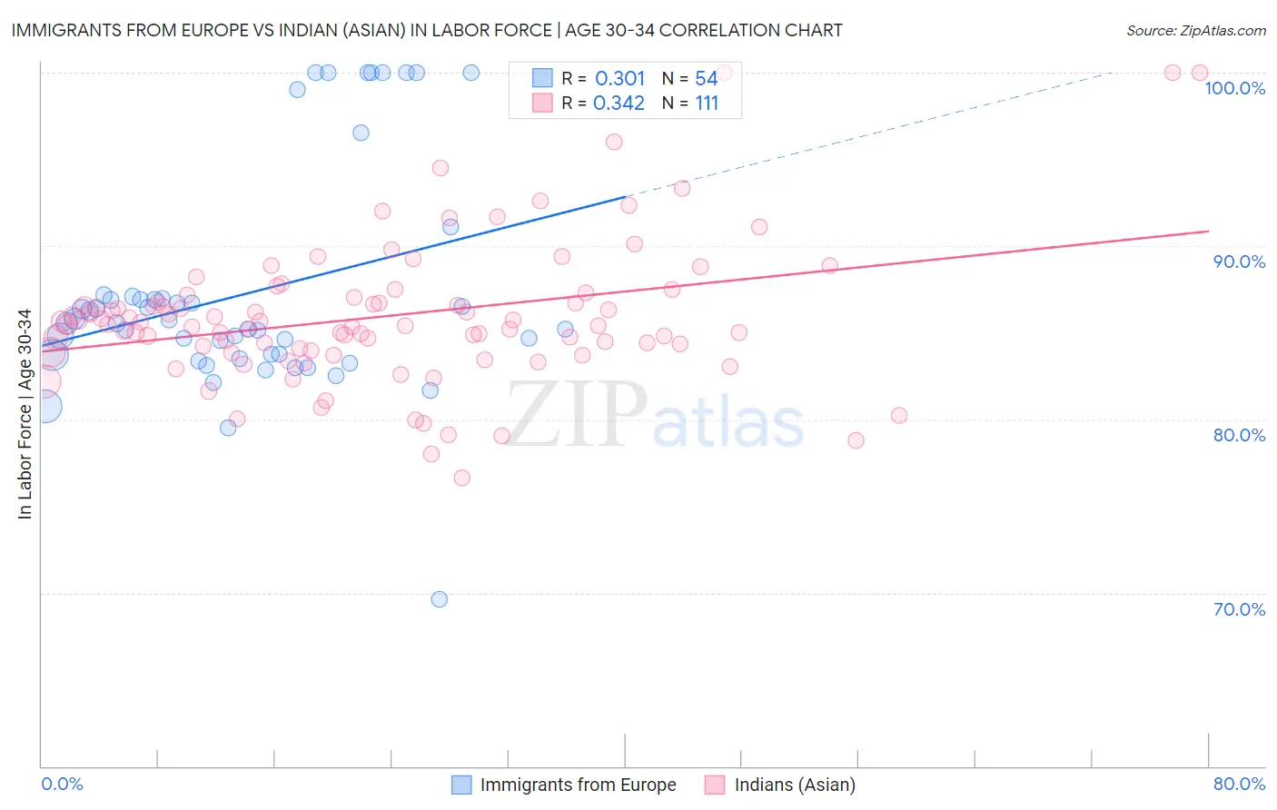 Immigrants from Europe vs Indian (Asian) In Labor Force | Age 30-34