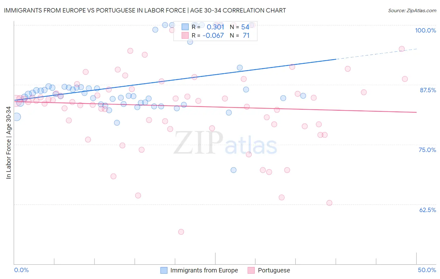 Immigrants from Europe vs Portuguese In Labor Force | Age 30-34