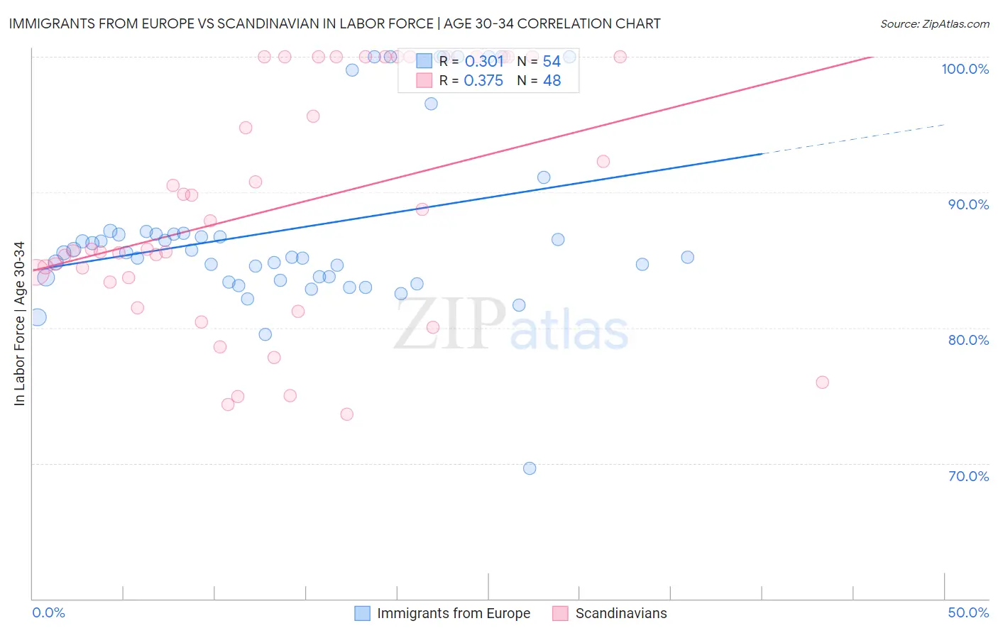 Immigrants from Europe vs Scandinavian In Labor Force | Age 30-34