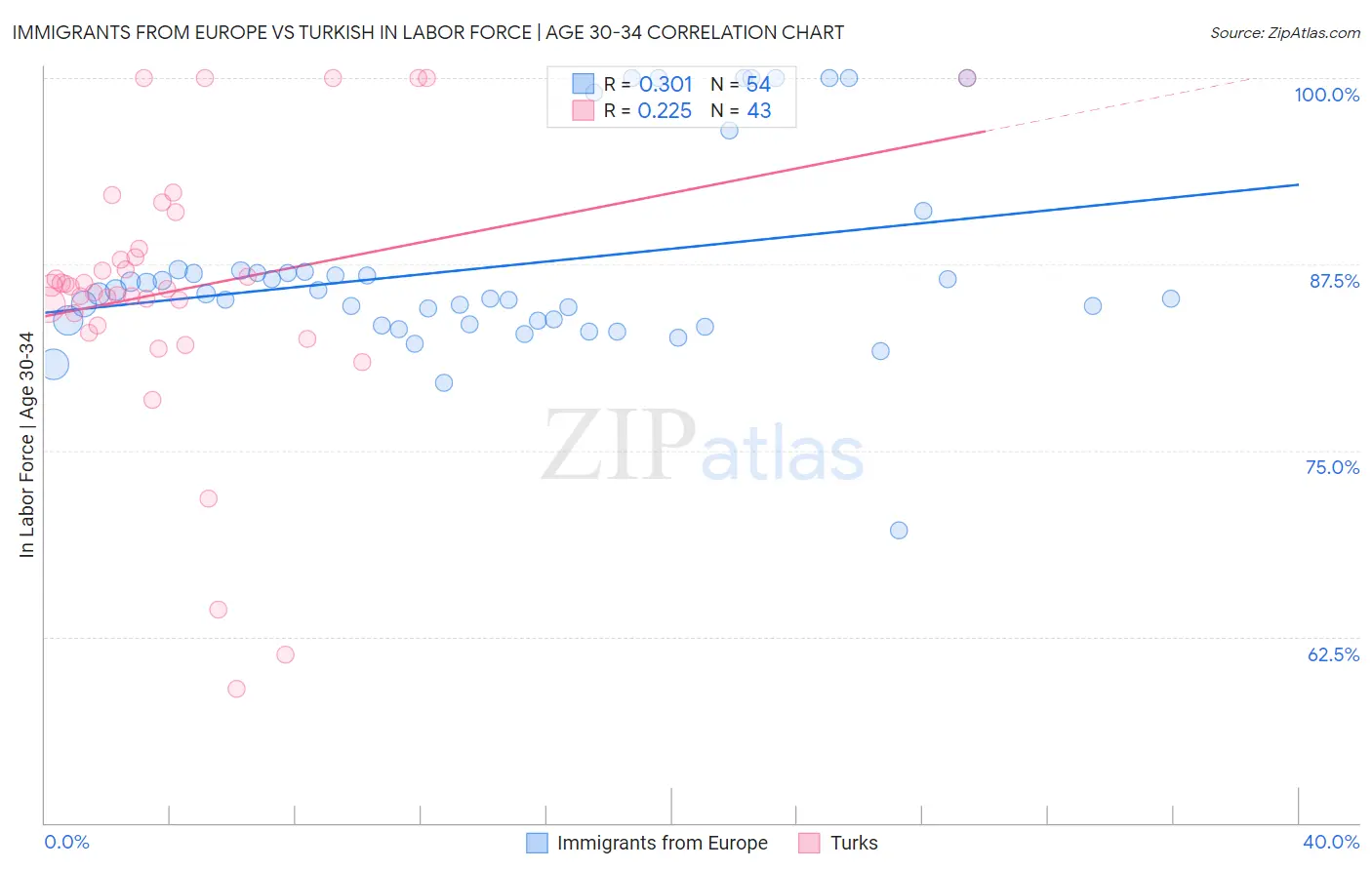 Immigrants from Europe vs Turkish In Labor Force | Age 30-34