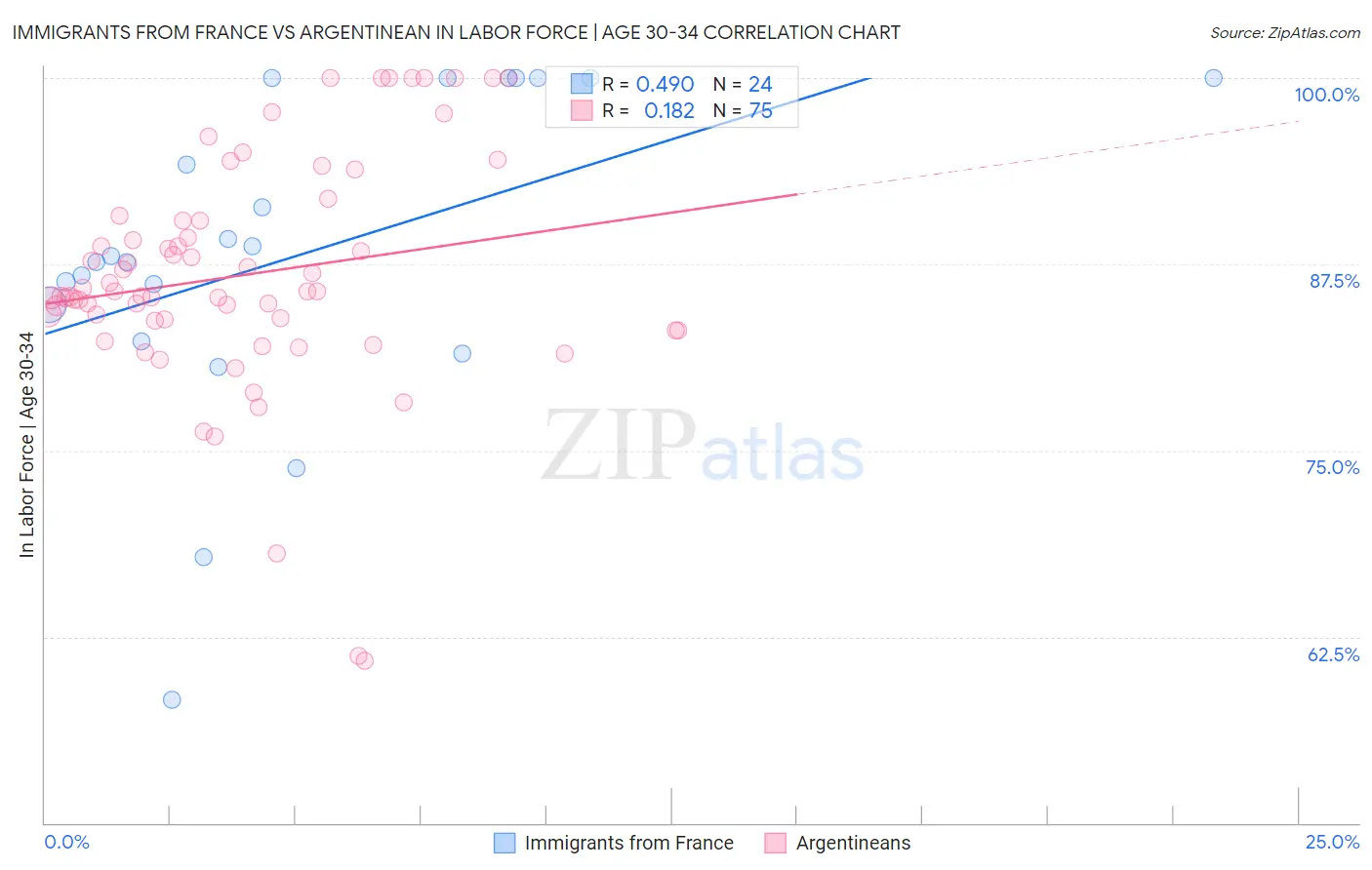 Immigrants from France vs Argentinean In Labor Force | Age 30-34