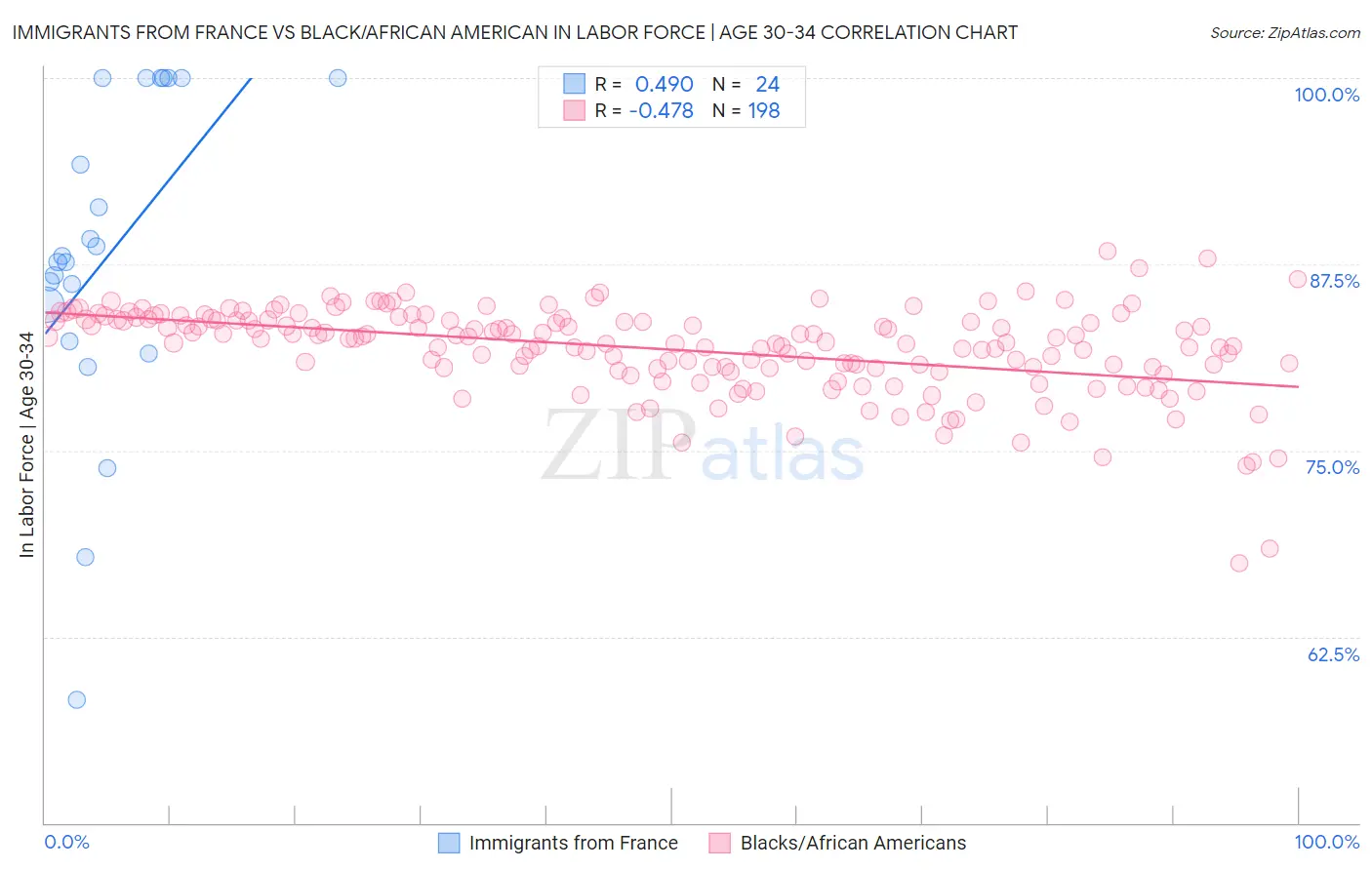 Immigrants from France vs Black/African American In Labor Force | Age 30-34