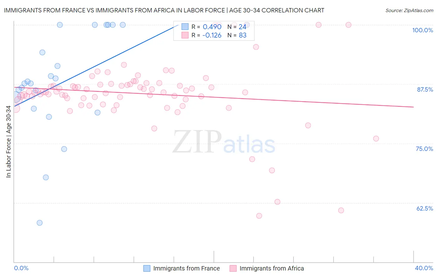 Immigrants from France vs Immigrants from Africa In Labor Force | Age 30-34