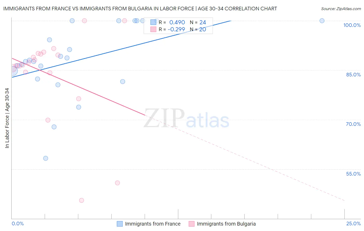 Immigrants from France vs Immigrants from Bulgaria In Labor Force | Age 30-34