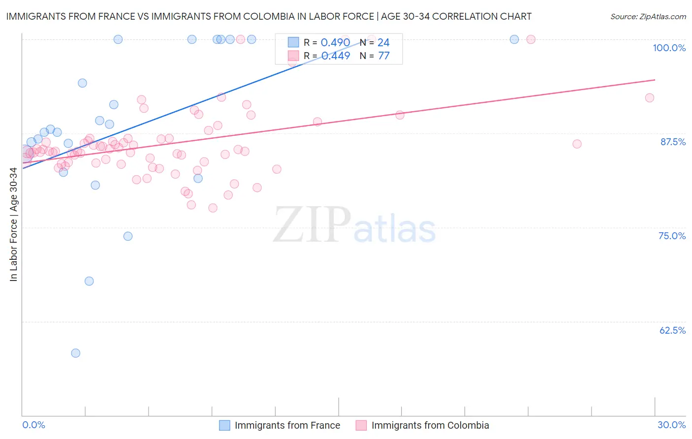 Immigrants from France vs Immigrants from Colombia In Labor Force | Age 30-34