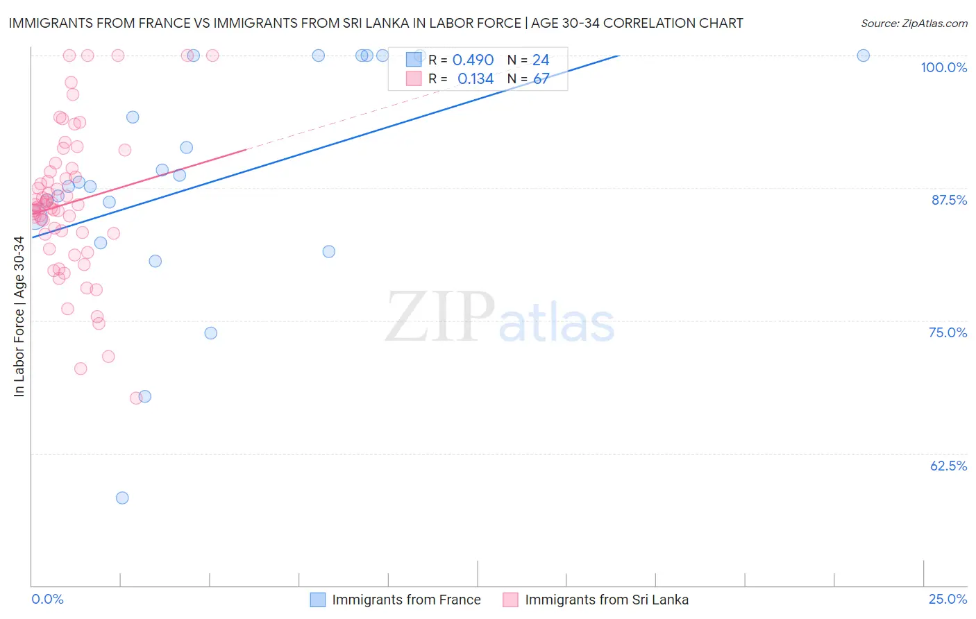 Immigrants from France vs Immigrants from Sri Lanka In Labor Force | Age 30-34