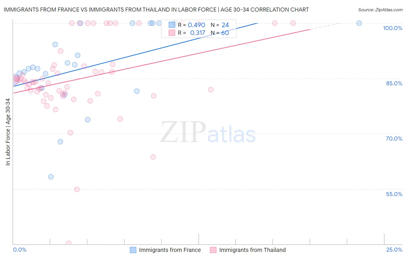 Immigrants from France vs Immigrants from Thailand In Labor Force | Age 30-34