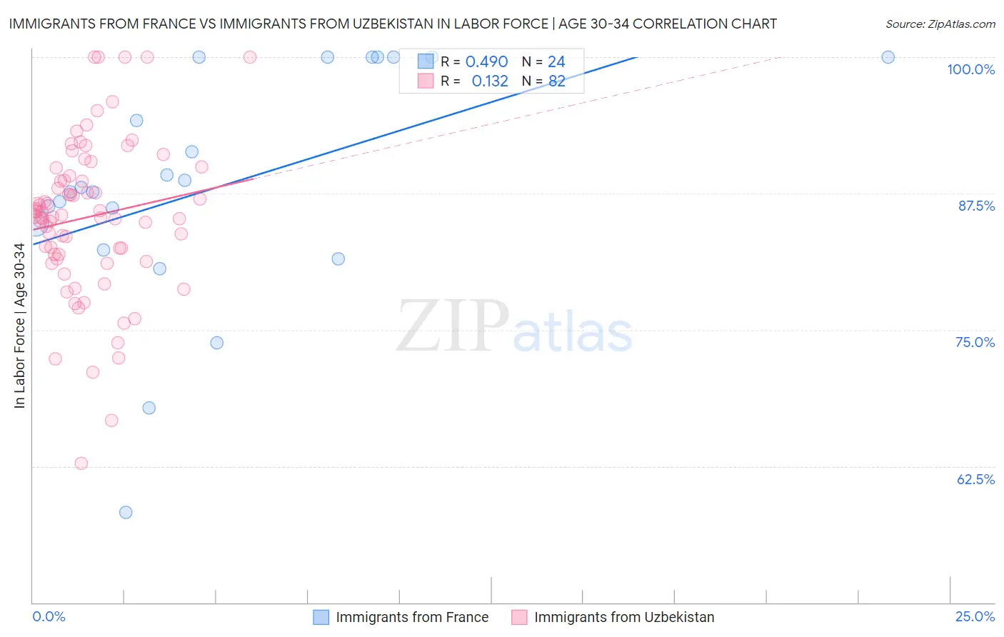 Immigrants from France vs Immigrants from Uzbekistan In Labor Force | Age 30-34