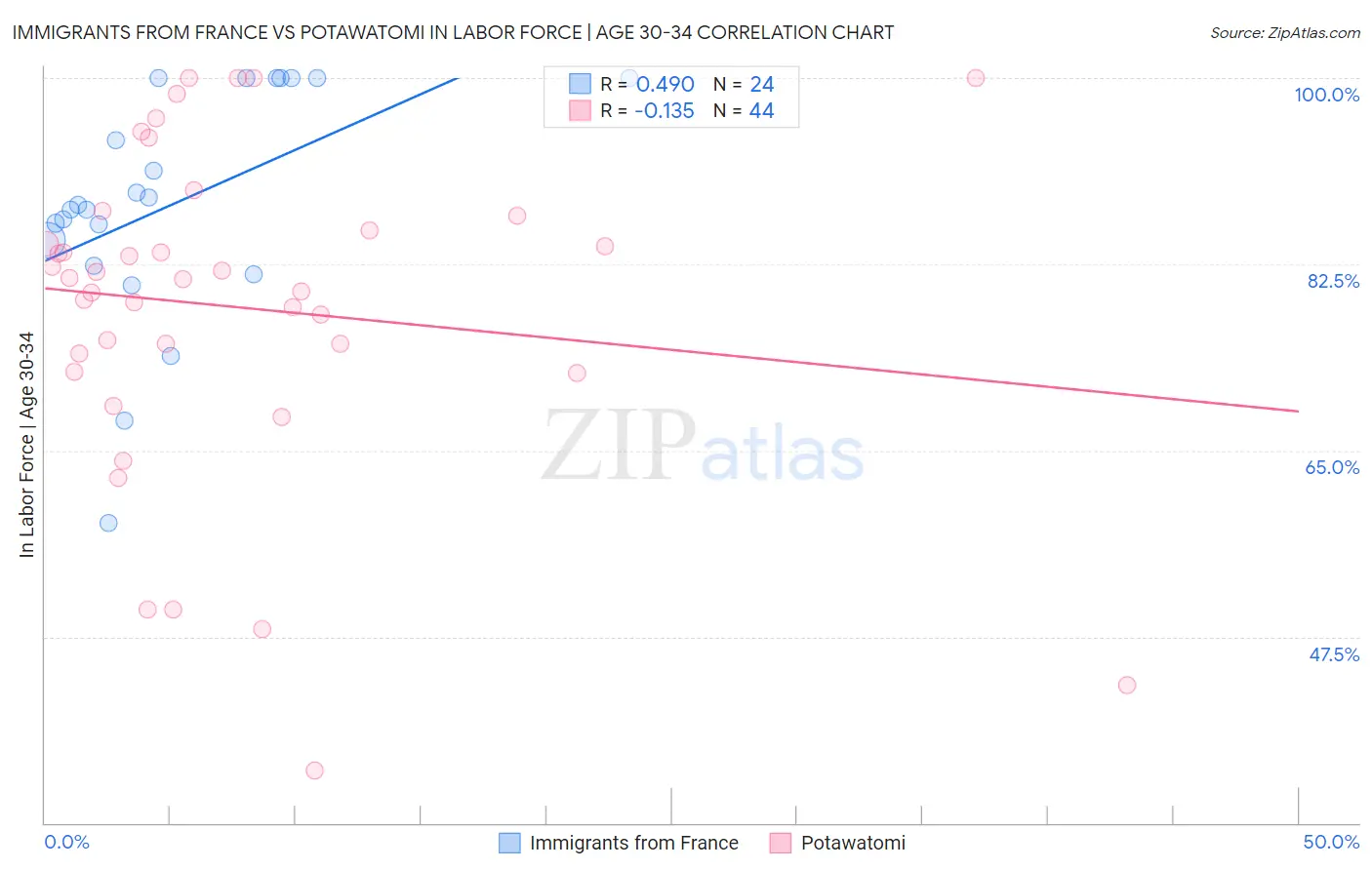 Immigrants from France vs Potawatomi In Labor Force | Age 30-34