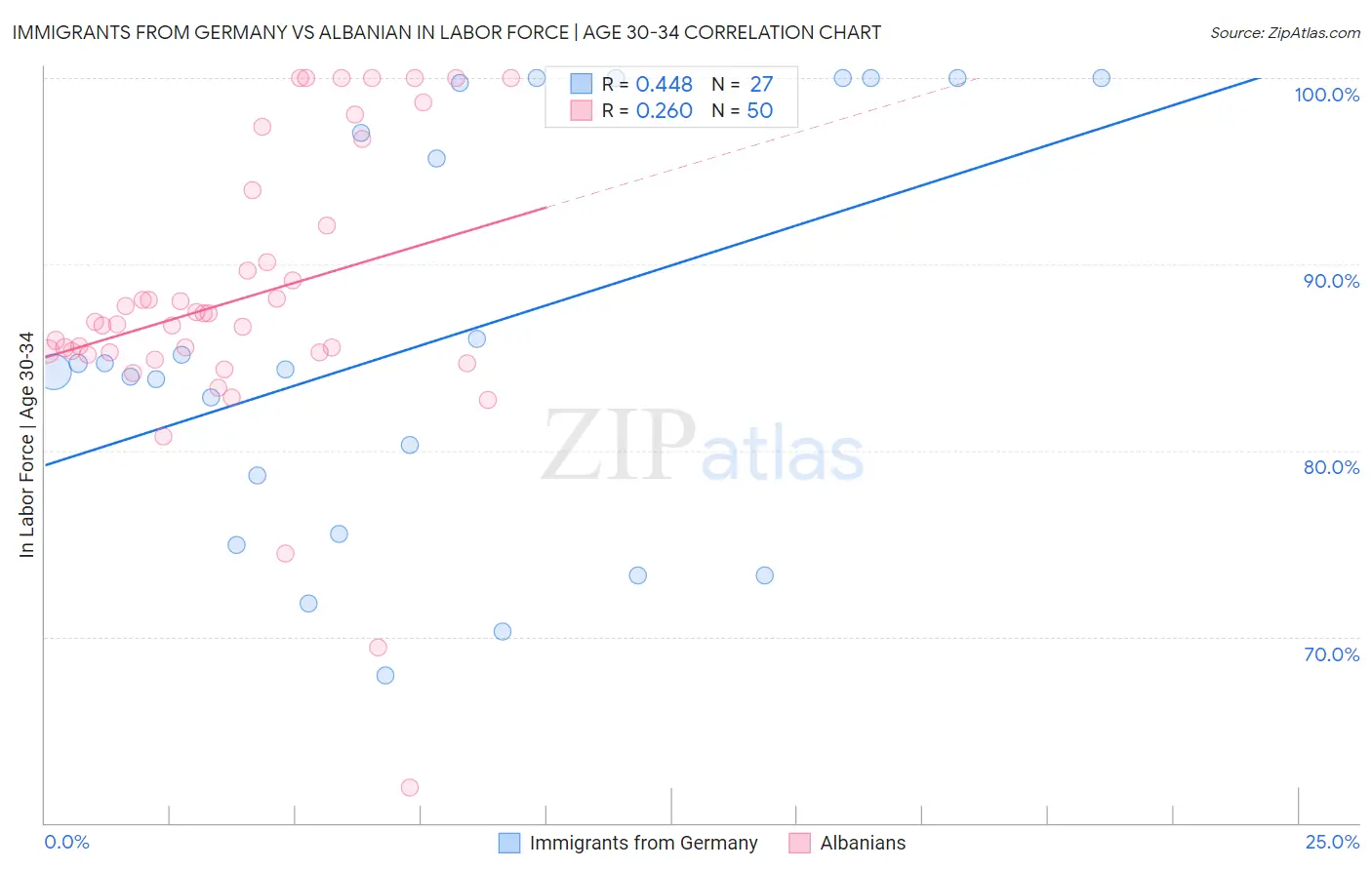 Immigrants from Germany vs Albanian In Labor Force | Age 30-34