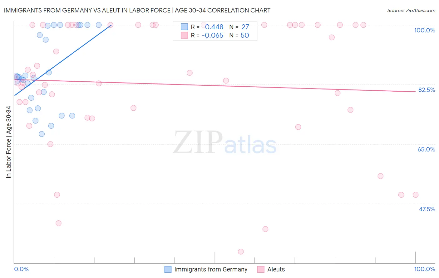 Immigrants from Germany vs Aleut In Labor Force | Age 30-34