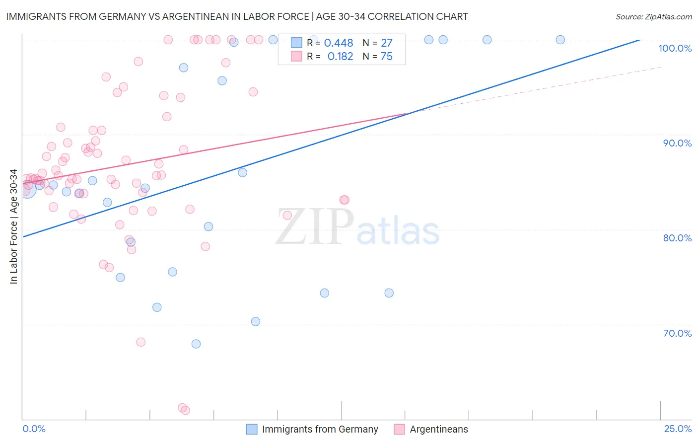 Immigrants from Germany vs Argentinean In Labor Force | Age 30-34