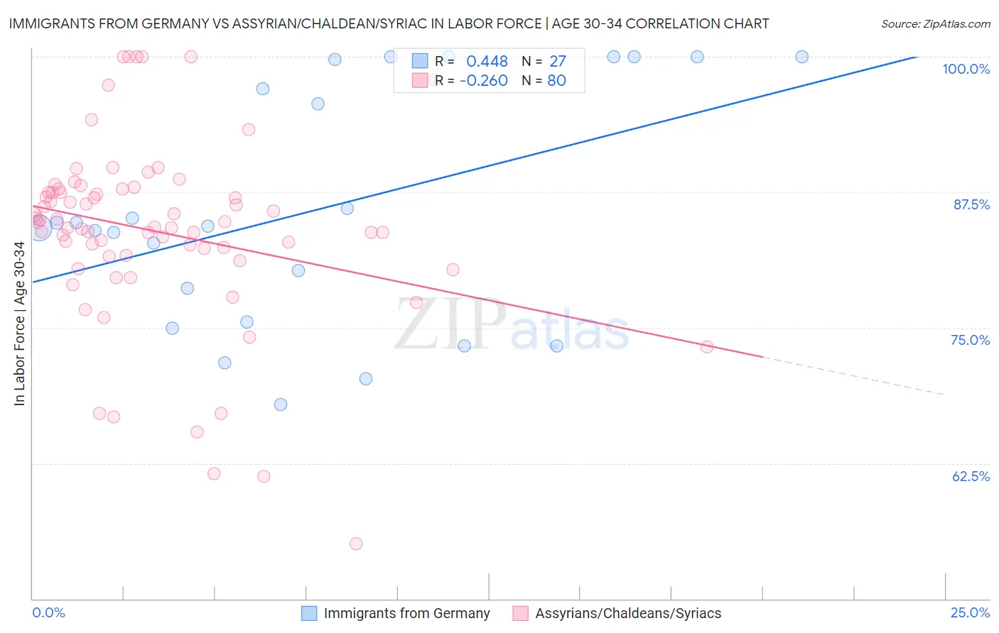 Immigrants from Germany vs Assyrian/Chaldean/Syriac In Labor Force | Age 30-34