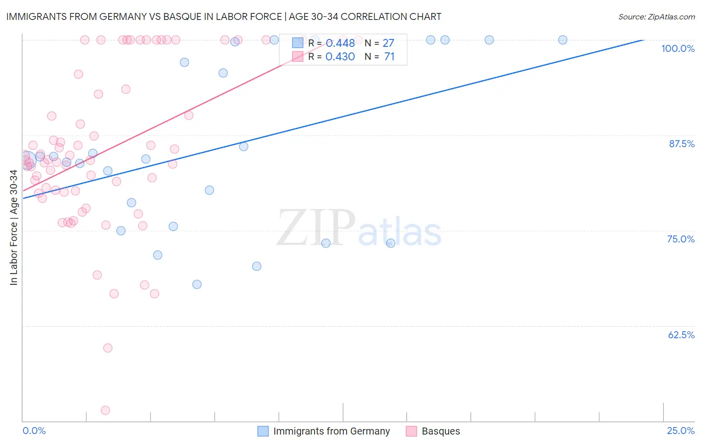 Immigrants from Germany vs Basque In Labor Force | Age 30-34