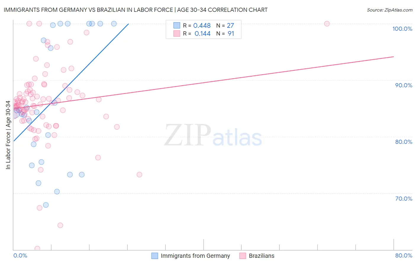 Immigrants from Germany vs Brazilian In Labor Force | Age 30-34