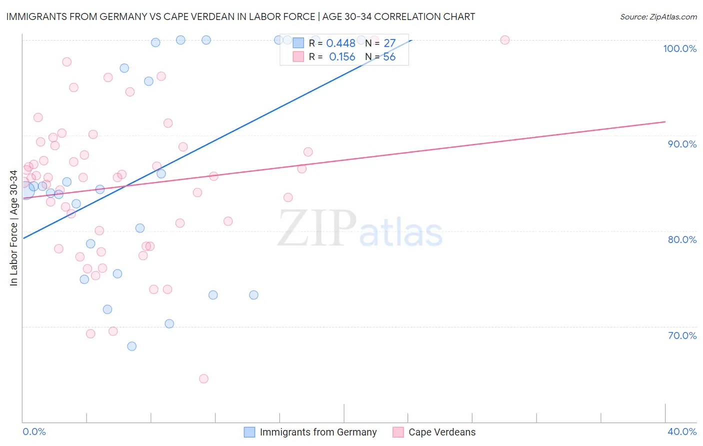 Immigrants from Germany vs Cape Verdean In Labor Force | Age 30-34