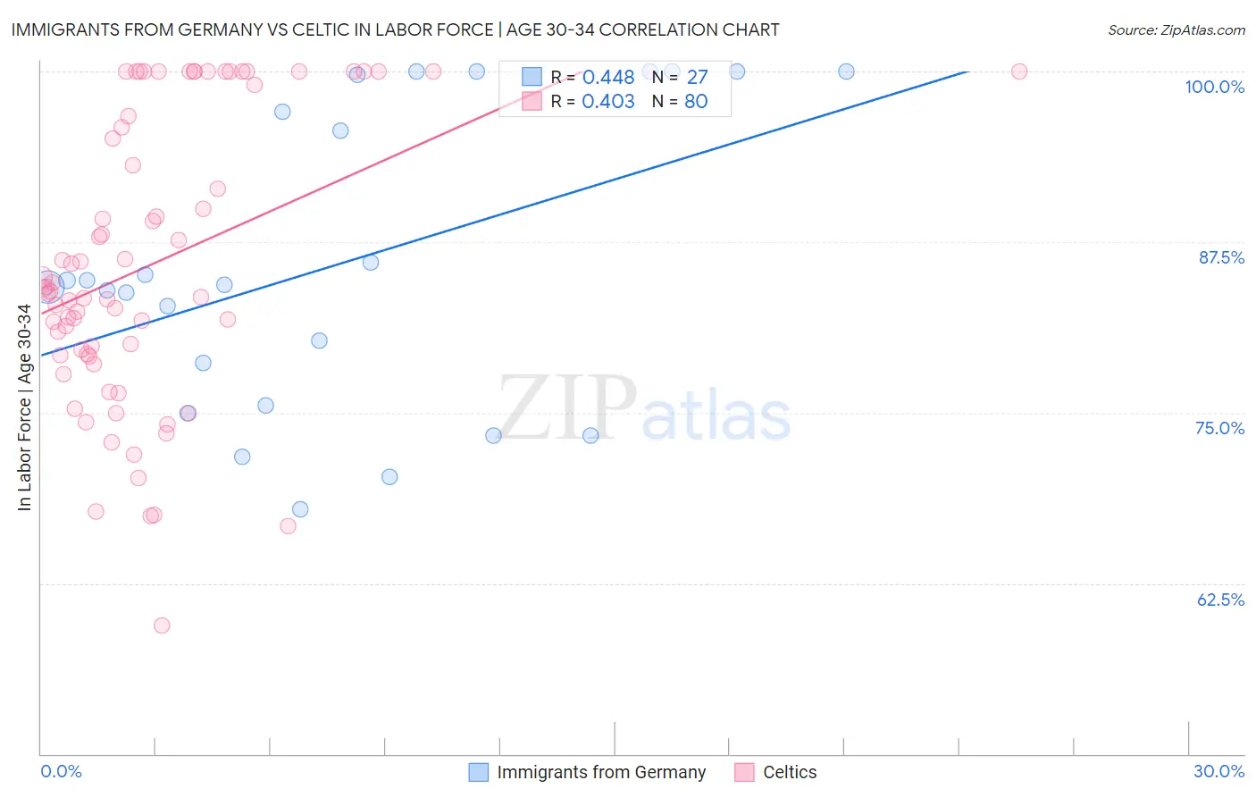 Immigrants from Germany vs Celtic In Labor Force | Age 30-34