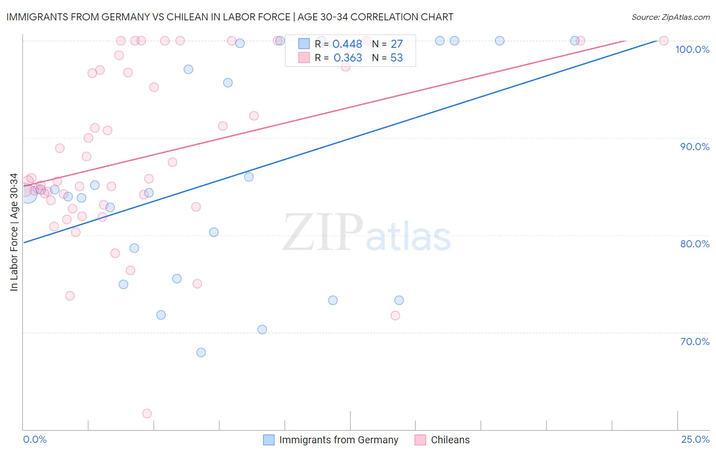 Immigrants from Germany vs Chilean In Labor Force | Age 30-34