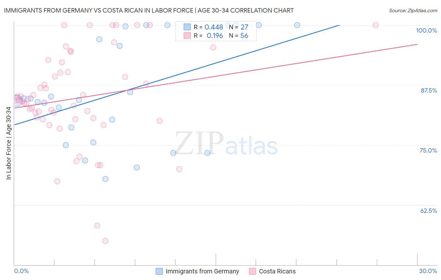 Immigrants from Germany vs Costa Rican In Labor Force | Age 30-34