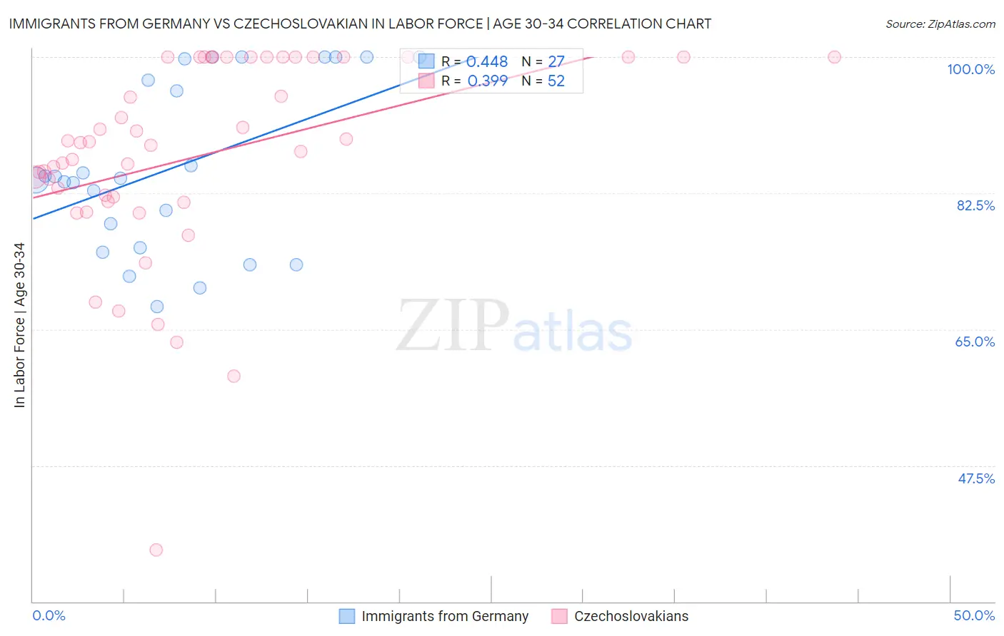 Immigrants from Germany vs Czechoslovakian In Labor Force | Age 30-34