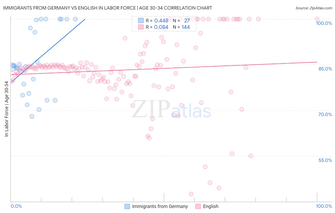 Immigrants from Germany vs English In Labor Force | Age 30-34