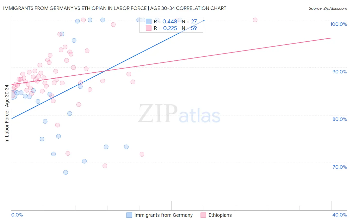 Immigrants from Germany vs Ethiopian In Labor Force | Age 30-34