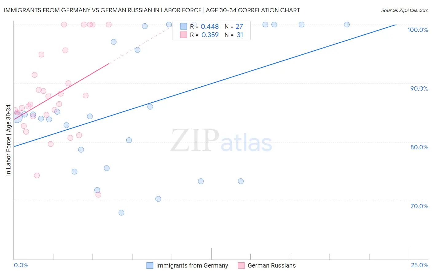 Immigrants from Germany vs German Russian In Labor Force | Age 30-34