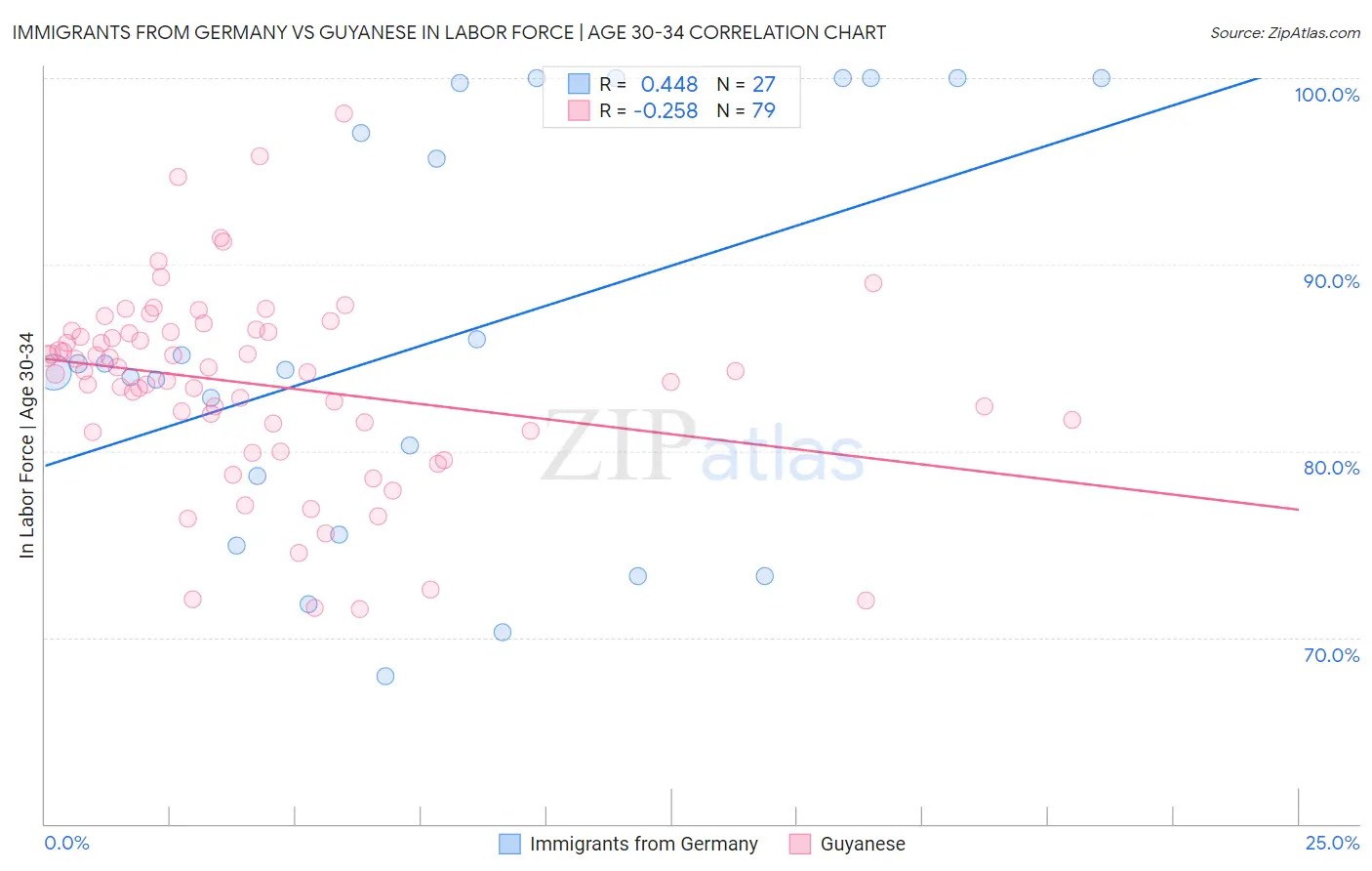 Immigrants from Germany vs Guyanese In Labor Force | Age 30-34