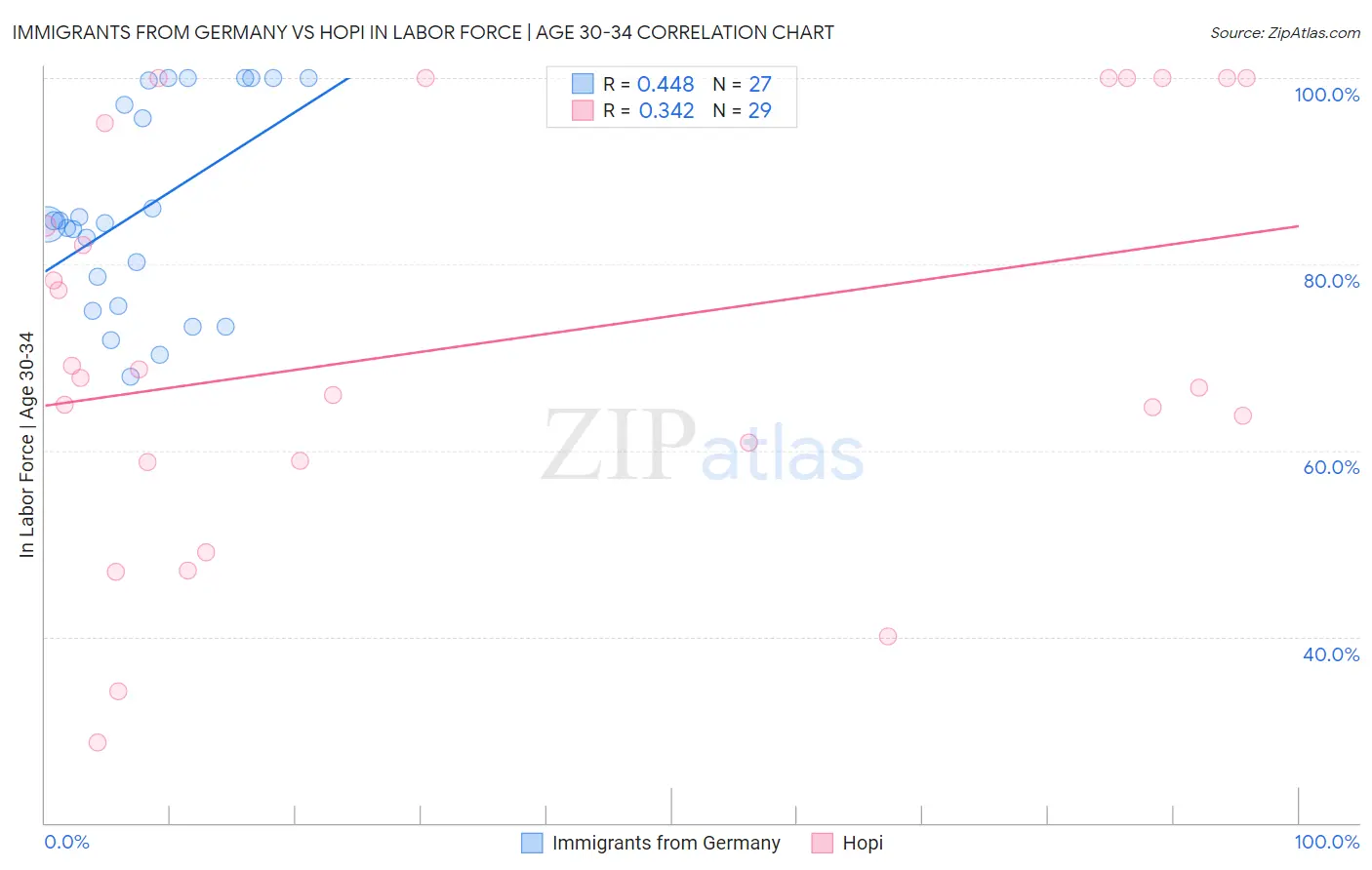 Immigrants from Germany vs Hopi In Labor Force | Age 30-34