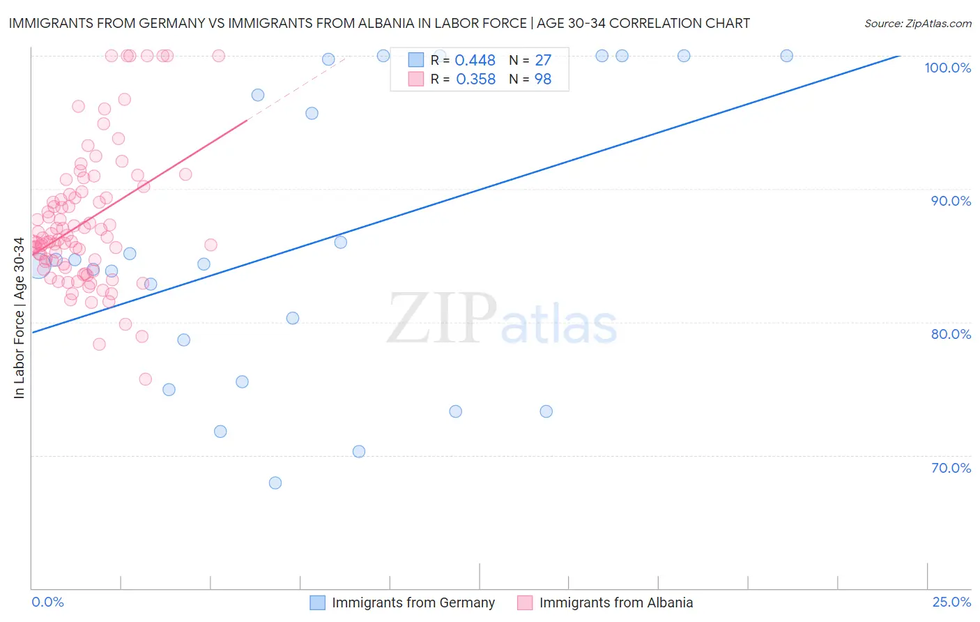 Immigrants from Germany vs Immigrants from Albania In Labor Force | Age 30-34