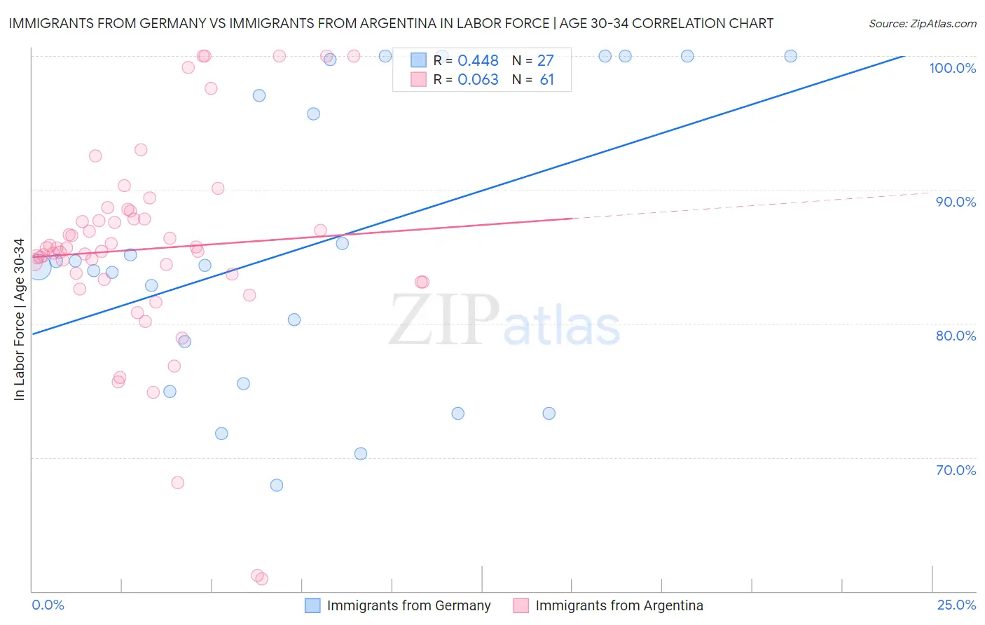 Immigrants from Germany vs Immigrants from Argentina In Labor Force | Age 30-34