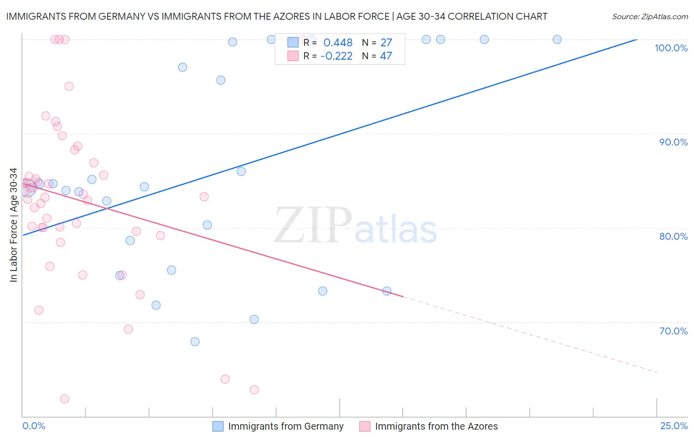 Immigrants from Germany vs Immigrants from the Azores In Labor Force | Age 30-34