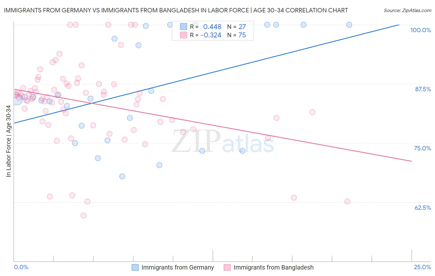 Immigrants from Germany vs Immigrants from Bangladesh In Labor Force | Age 30-34