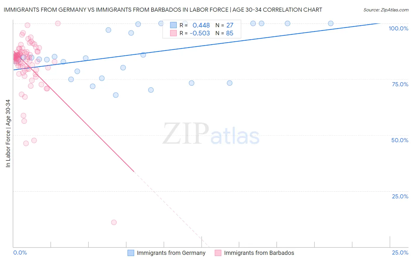 Immigrants from Germany vs Immigrants from Barbados In Labor Force | Age 30-34