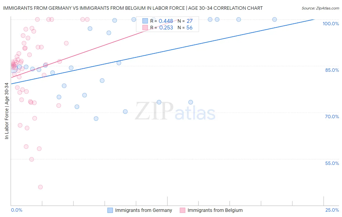 Immigrants from Germany vs Immigrants from Belgium In Labor Force | Age 30-34