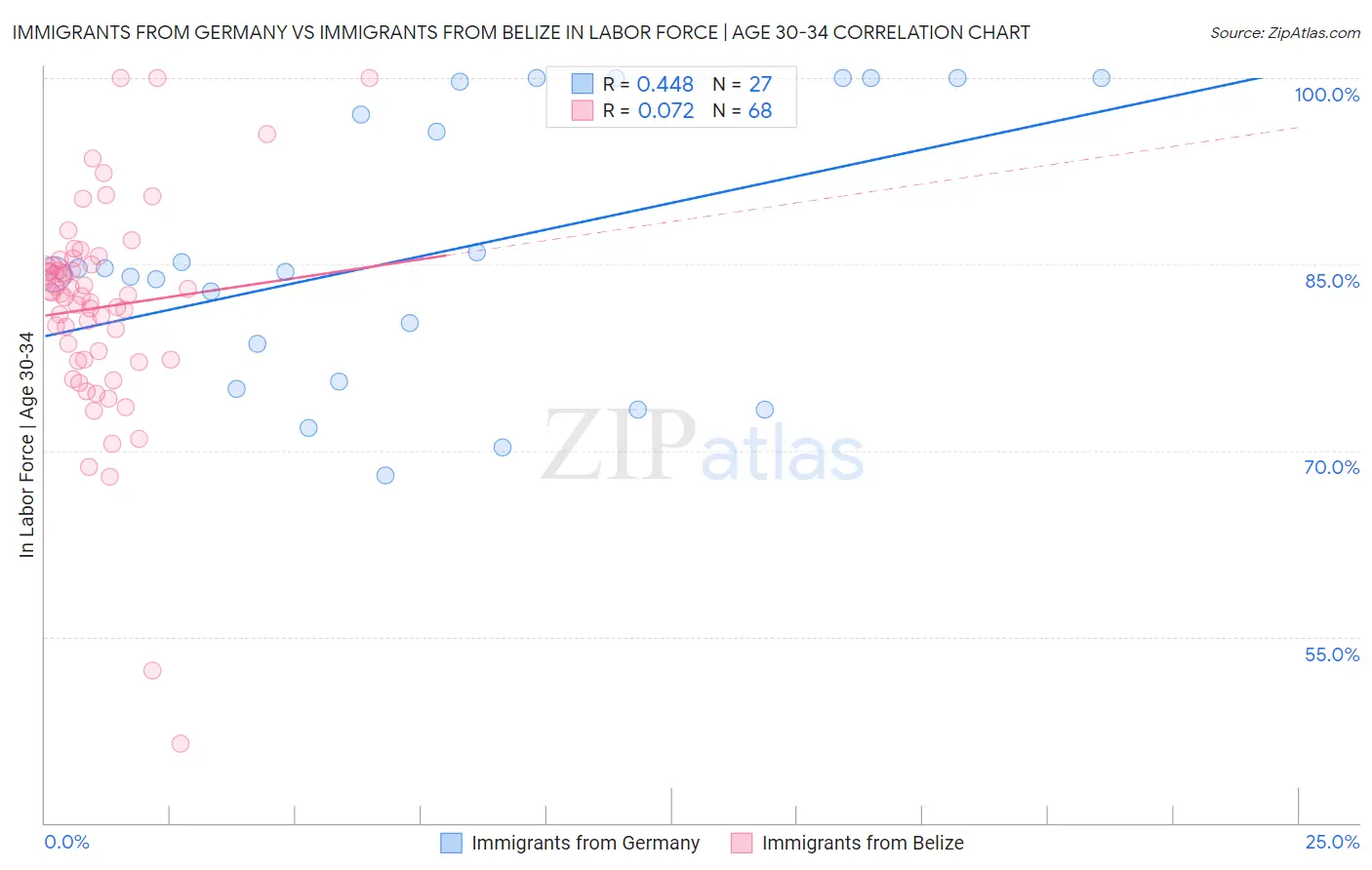 Immigrants from Germany vs Immigrants from Belize In Labor Force | Age 30-34