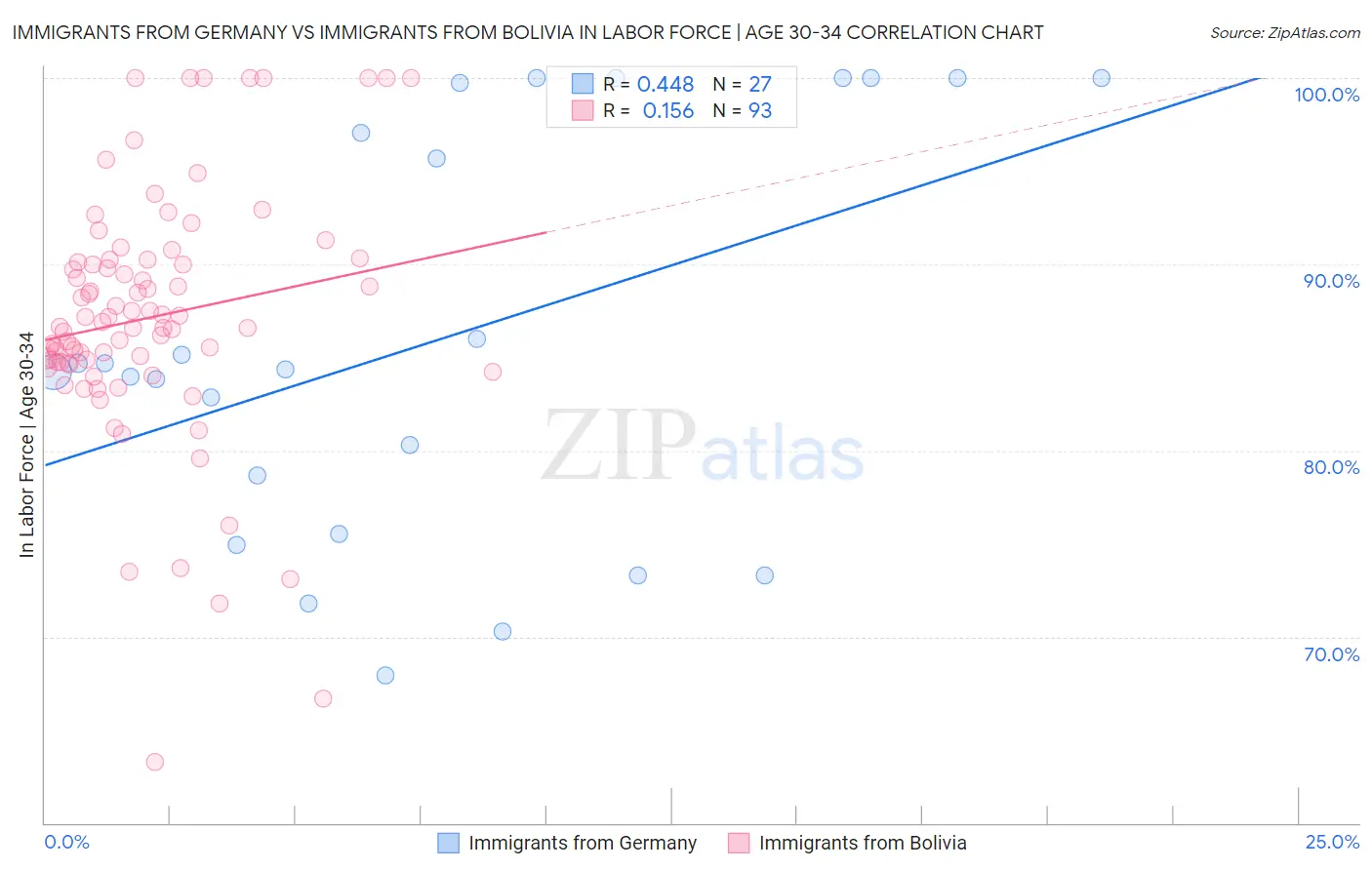 Immigrants from Germany vs Immigrants from Bolivia In Labor Force | Age 30-34