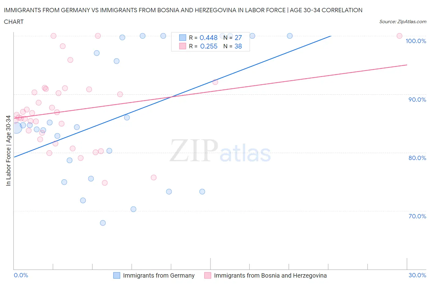 Immigrants from Germany vs Immigrants from Bosnia and Herzegovina In Labor Force | Age 30-34