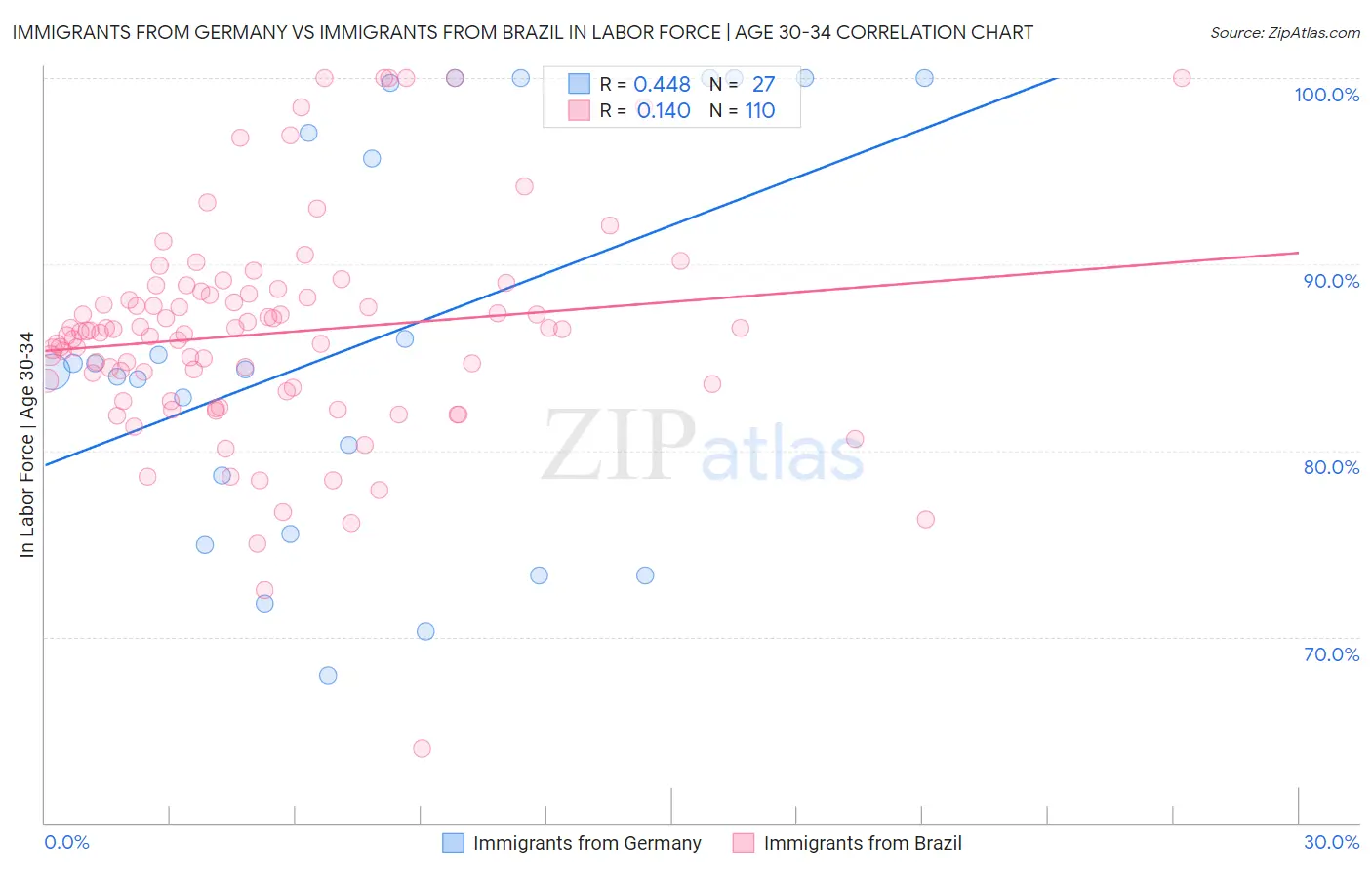 Immigrants from Germany vs Immigrants from Brazil In Labor Force | Age 30-34