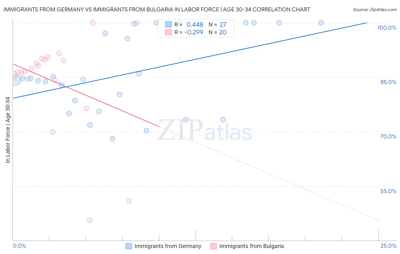 Immigrants from Germany vs Immigrants from Bulgaria In Labor Force | Age 30-34