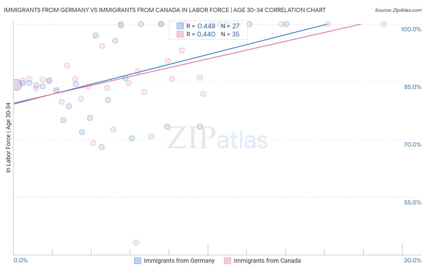 Immigrants from Germany vs Immigrants from Canada In Labor Force | Age 30-34
