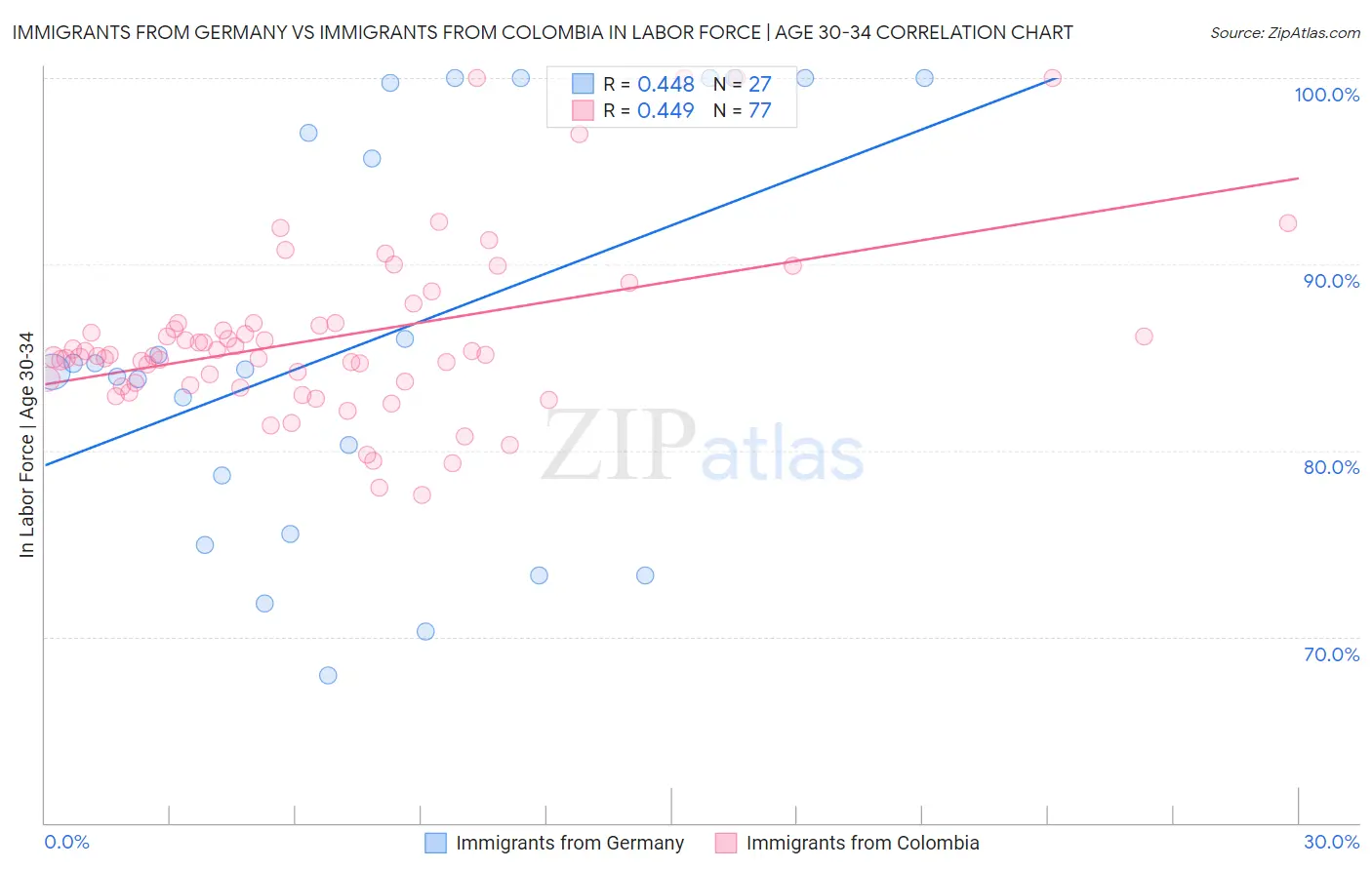 Immigrants from Germany vs Immigrants from Colombia In Labor Force | Age 30-34