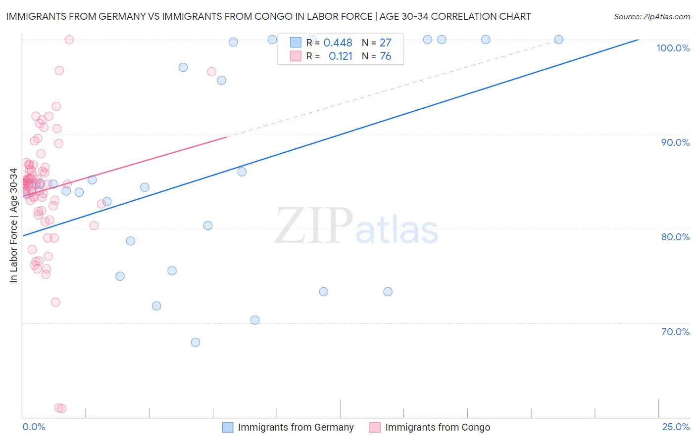 Immigrants from Germany vs Immigrants from Congo In Labor Force | Age 30-34